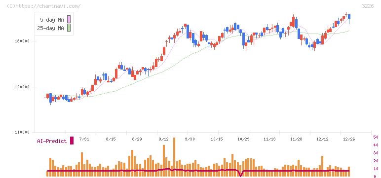 日本アコモデーションファンド投資法人(3226)の日足チャート