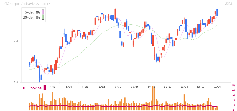 野村不動産ホールディングス(3231)の日足チャート