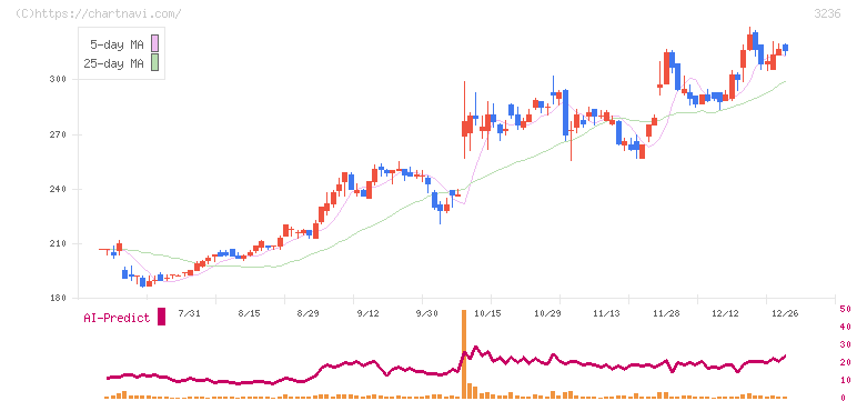 プロパスト(3236)の日足チャート
