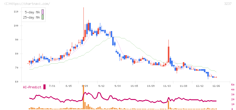 イントランス(3237)の日足チャート