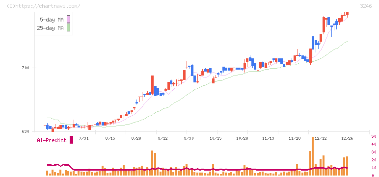 コーセーアールイー(3246)の日足チャート