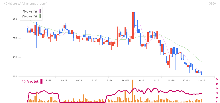 エスポア(3260)の日足チャート