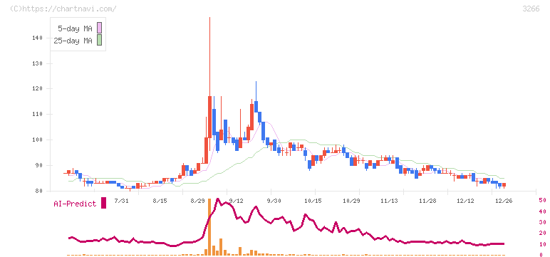 ファンドクリエーショングループ(3266)の日足チャート