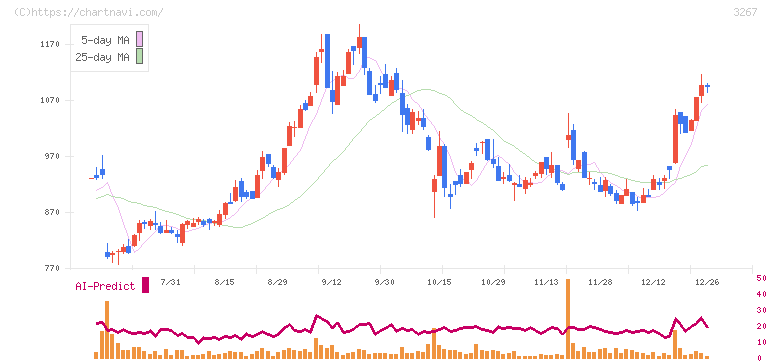 フィル・カンパニー(3267)の日足チャート