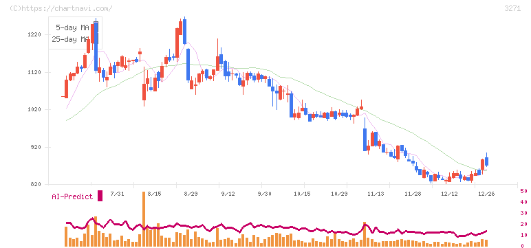 ＴＨＥグローバル社(3271)の日足チャート
