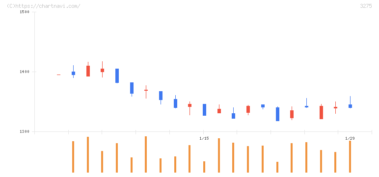 ハウスコム(3275)の日足チャート
