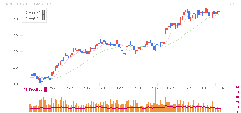 東急不動産ホールディングス(3289)の日足チャート