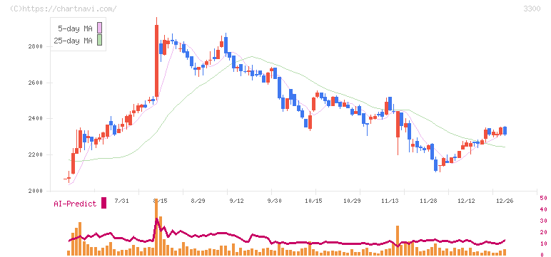 アンビション　ＤＸ　ホールディングス(3300)の日足チャート