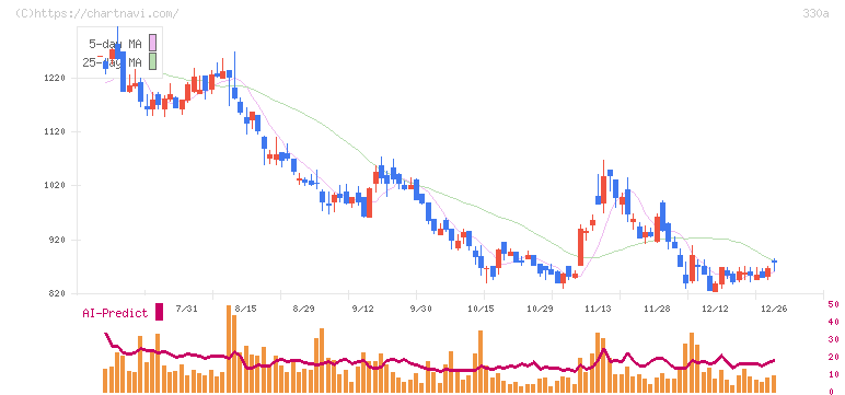 ＴａｌｅｎｔＸ(330A)の日足チャート