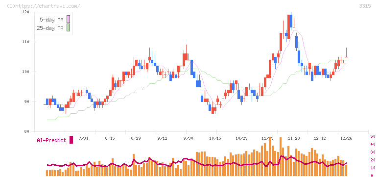 日本コークス工業(3315)の日足チャート