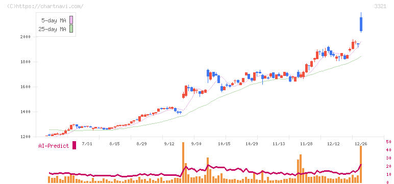 ミタチ産業(3321)の日足チャート