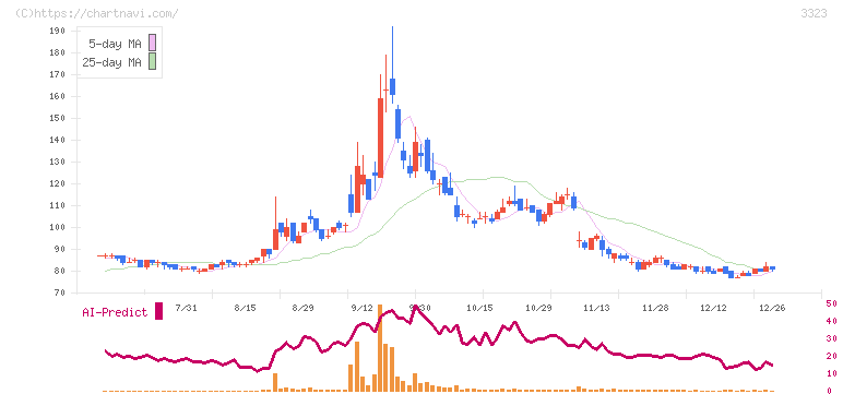 レカム(3323)の日足チャート