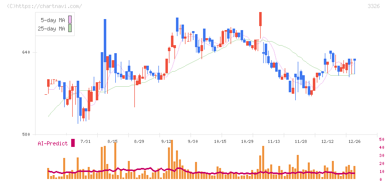 ランシステム(3326)の日足チャート