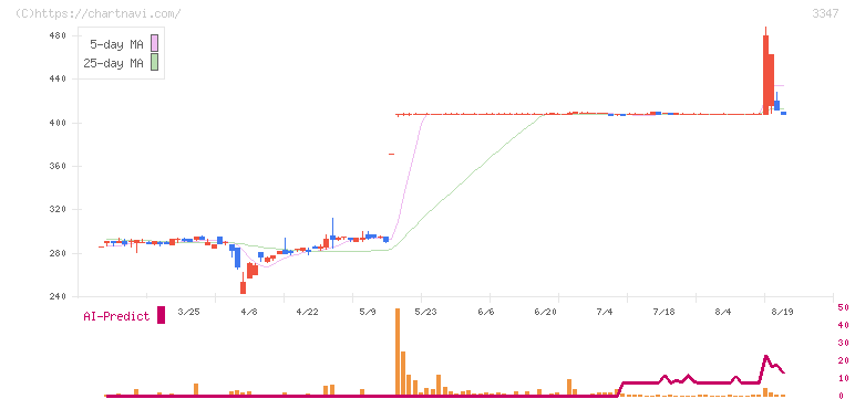 トラスト(3347)の日足チャート