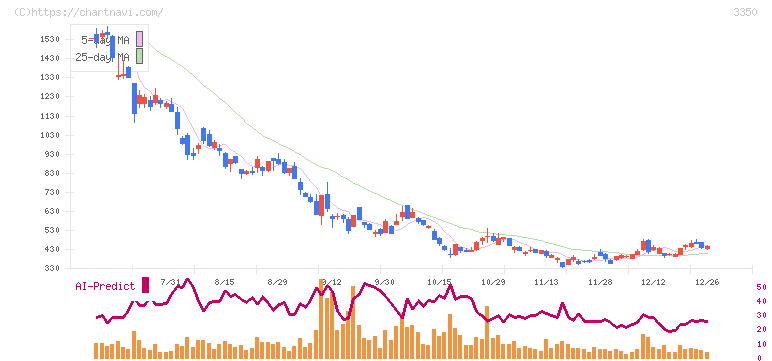 メタプラネット(3350)の日足チャート