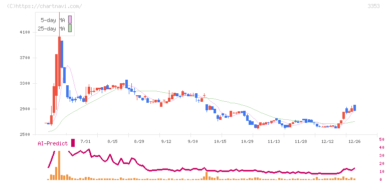 メディカル一光グループ(3353)の日足チャート