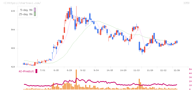ｃｏｔｔａ(3359)の日足チャート