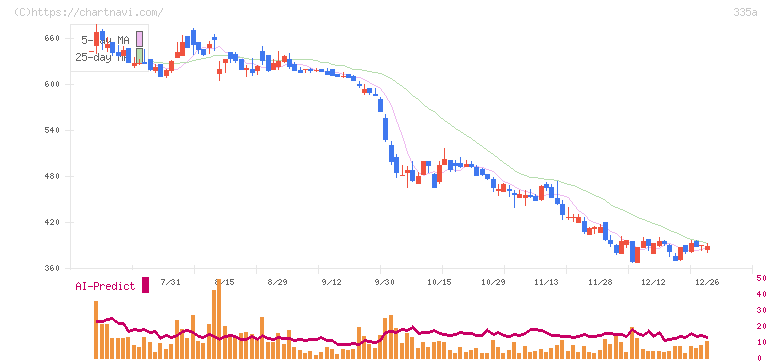 ミライロ(335A)の日足チャート