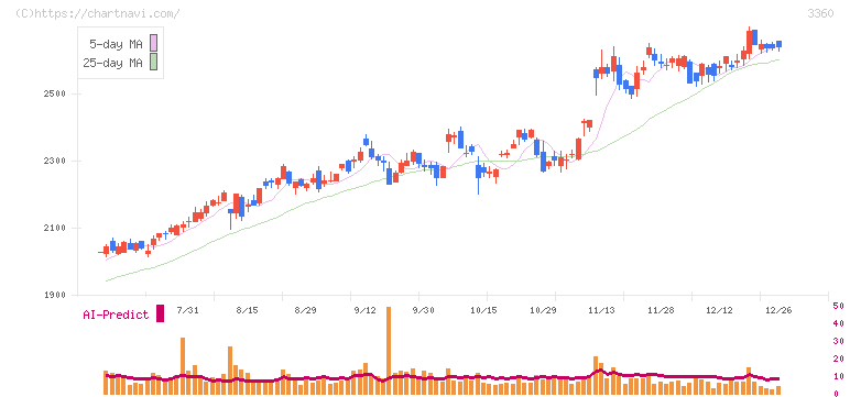 シップヘルスケアホールディングス(3360)の日足チャート