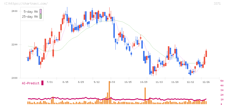 ソフトクリエイトホールディングス(3371)の日足チャート
