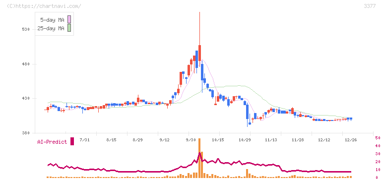 バイク王＆カンパニー(3377)の日足チャート