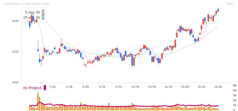 セブン＆アイ・ホールディングス(3382)の日足チャート