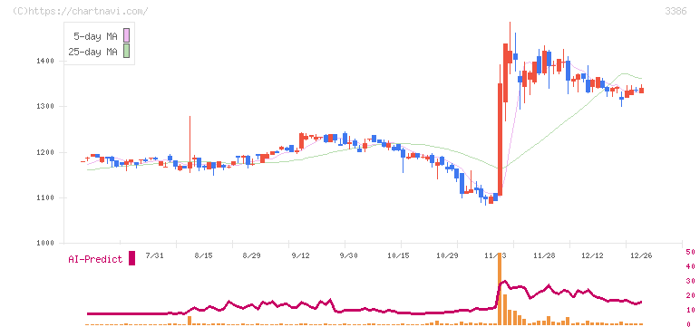 コスモ・バイオ(3386)の日足チャート