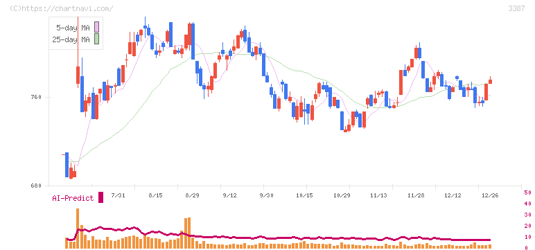 クリエイト・レストランツ・ホールディングス(3387)の日足チャート