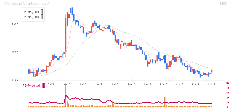 トリドールホールディングス(3397)の日足チャート