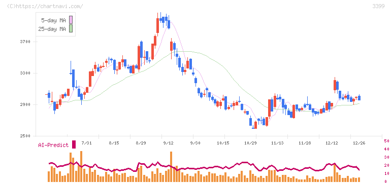 丸千代山岡家(3399)の日足チャート