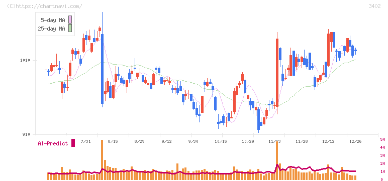 東レ(3402)の日足チャート