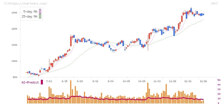 旭化成(3407)の日足チャート