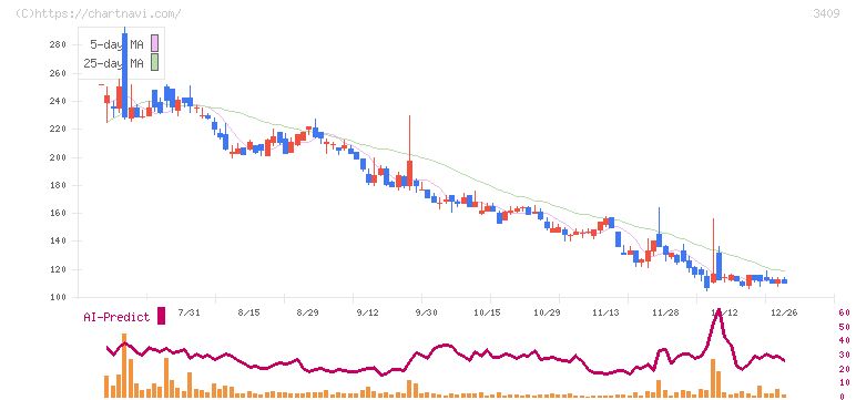 北紡(3409)の日足チャート