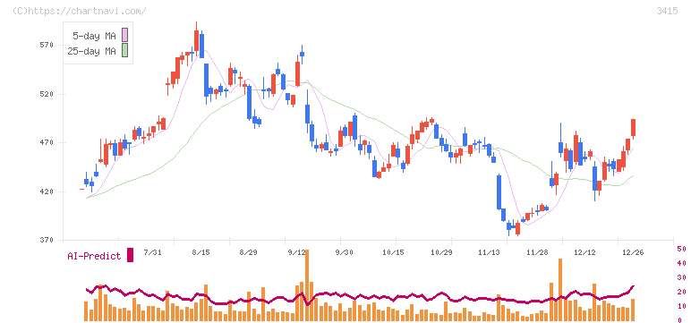 ＴＯＫＹＯ　ＢＡＳＥ(3415)の日足チャート