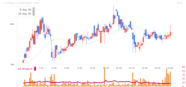 ピクスタ(3416)の日足チャート