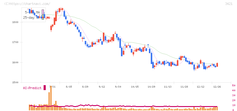 稲葉製作所(3421)の日足チャート