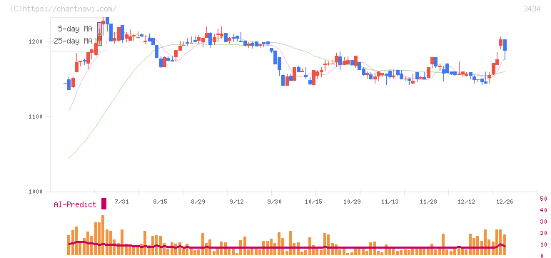アルファ(3434)の日足チャート