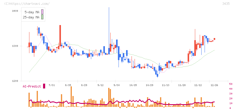 サンコーテクノ(3435)の日足チャート