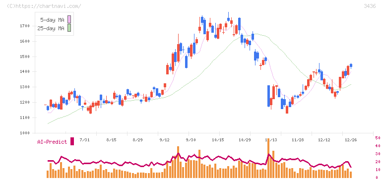 ＳＵＭＣＯ(3436)の日足チャート