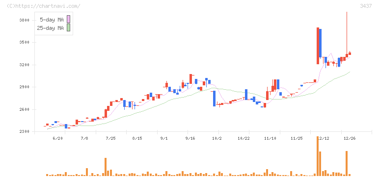 特殊電極(3437)の日足チャート