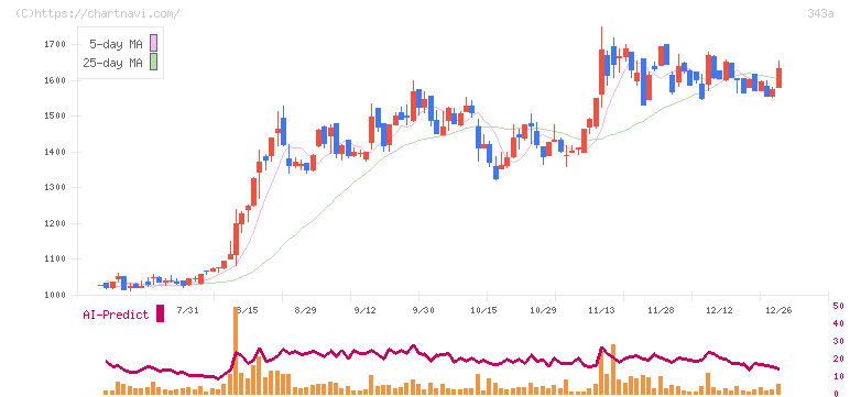 ＩＡＣＥトラベル(343A)の日足チャート