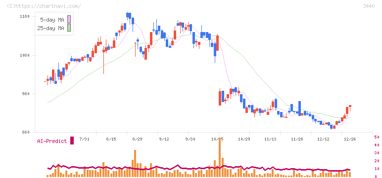 日創グループ(3440)の日足チャート