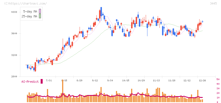 ＲＳ　Ｔｅｃｈｎｏｌｏｇｉｅｓ(3445)の日足チャート