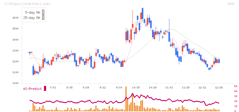 ジェイテックコーポレーション(3446)の日足チャート