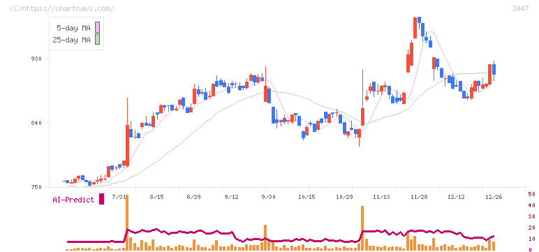 信和(3447)の日足チャート