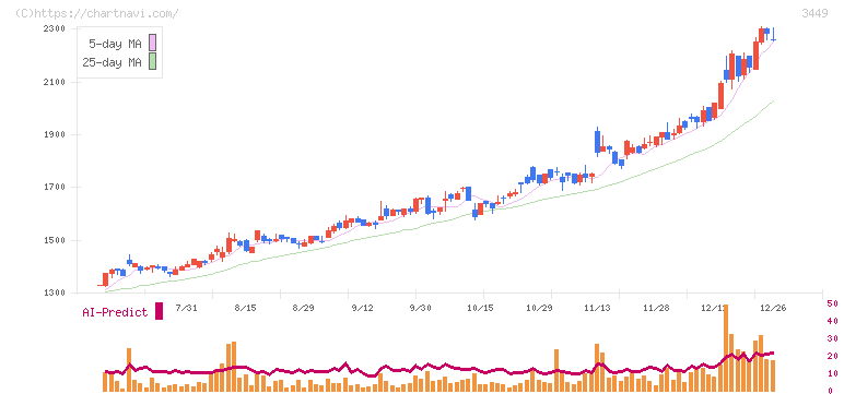 テクノフレックス(3449)の日足チャート