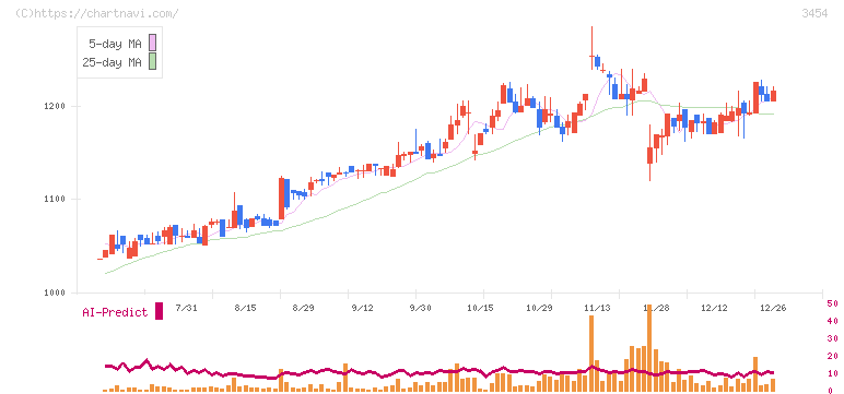 ファーストブラザーズ(3454)の日足チャート