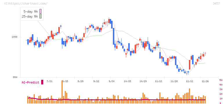 Ａｎｄ　Ｄｏホールディングス(3457)の日足チャート