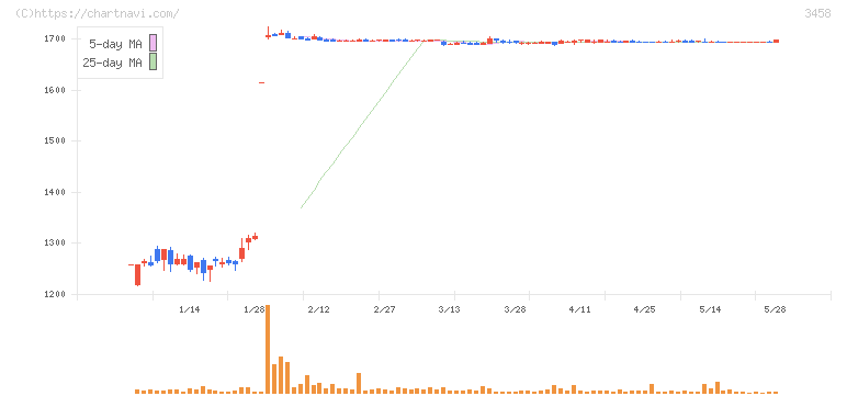 シーアールイー(3458)の日足チャート