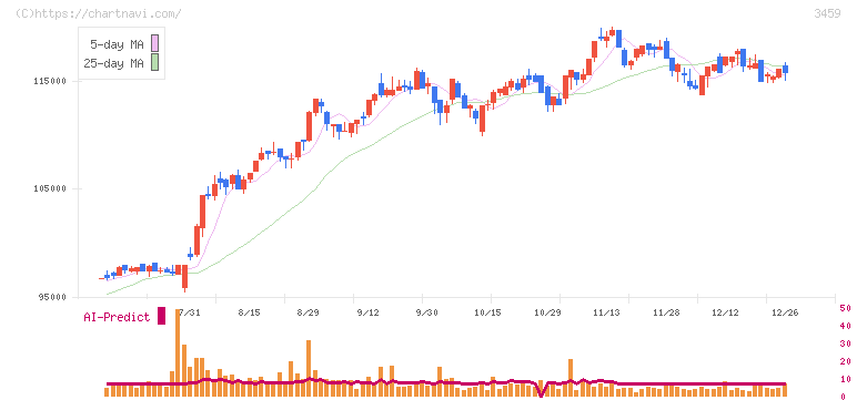 サムティ・レジデンシャル投資法人(3459)の日足チャート